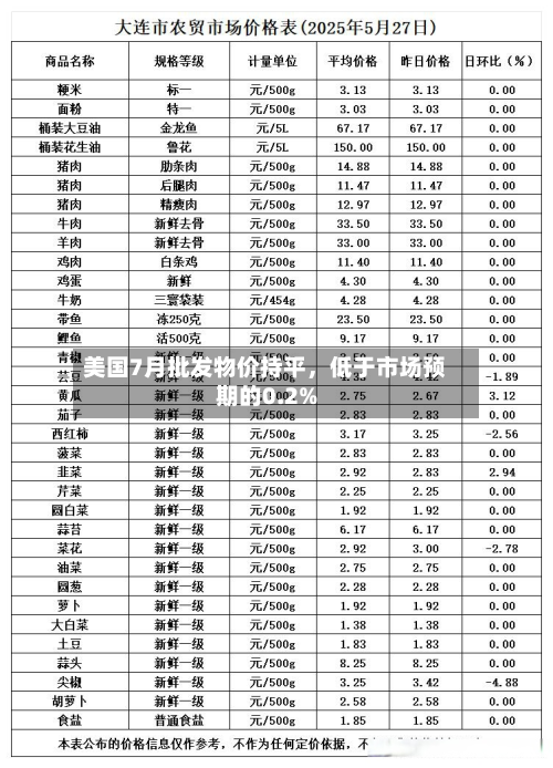 美国7月批发物价持平，低于市场预期的0.2%