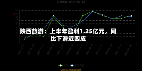 陕西旅游:上半年盈利1.25亿元,同比下滑近四成
