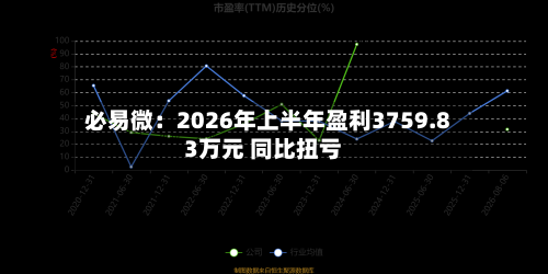 必易微:2026年上半年盈利3759.83万元 同比扭亏-第2张图片