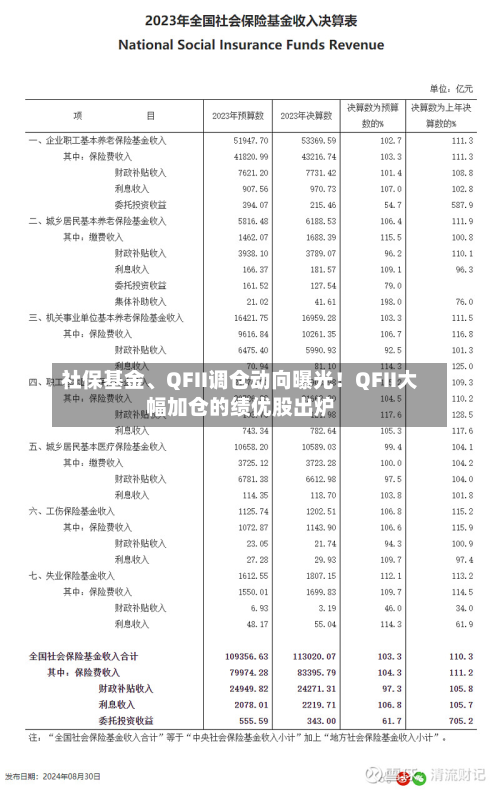 社保基金、QFII调仓动向曝光！QFII大幅加仓的绩优股出炉-第2张图片