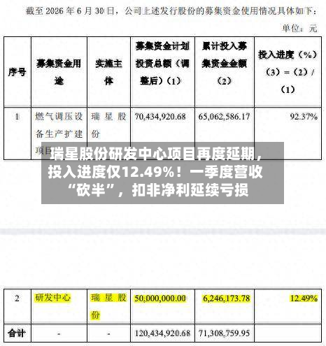 瑞星股份研发中心项目再度延期，投入进度仅12.49%！一季度营收“砍半	”，扣非净利延续亏损-第2张图片
