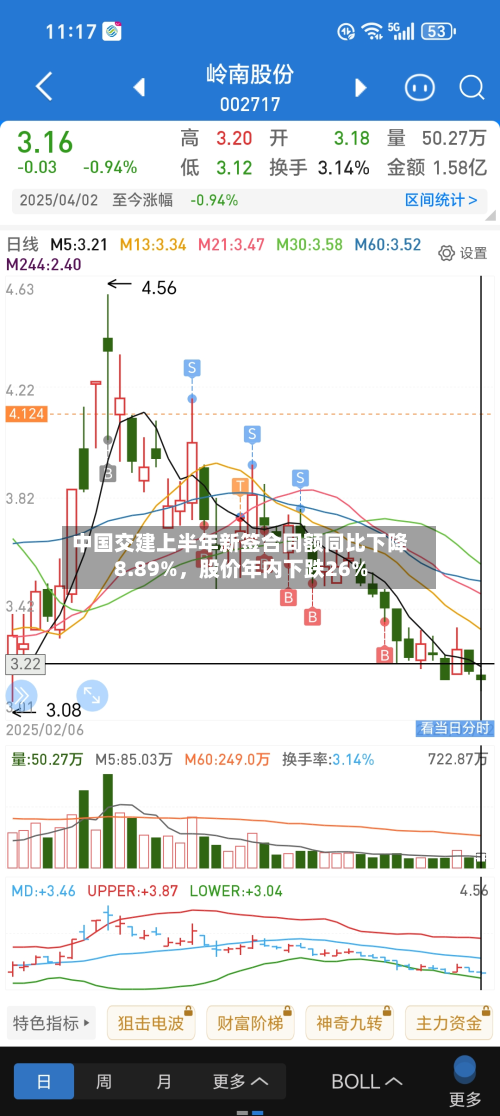 中国交建上半年新签合同额同比下降8.89%，股价年内下跌26%-第2张图片
