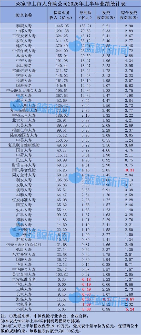 58家非上市人身险公司半年考：净利润617亿同比翻倍，仅小康人寿等7家险企亏损