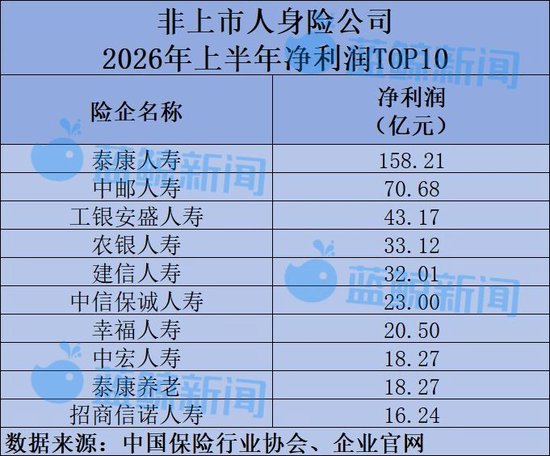 58家非上市人身险公司半年考：净利润617亿同比翻倍，仅小康人寿等7家险企亏损