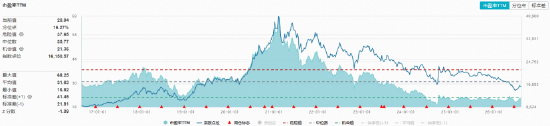 白酒龙头全线下挫	，华宝基金食品饮料ETF（515710）收跌1.16%！机构：龙头发力挺价，筑底信号或现