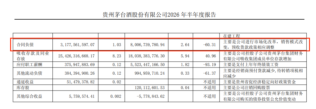 贵州茅台上半年净利下滑1.95%，i茅台收入超400亿元贡献四成营收