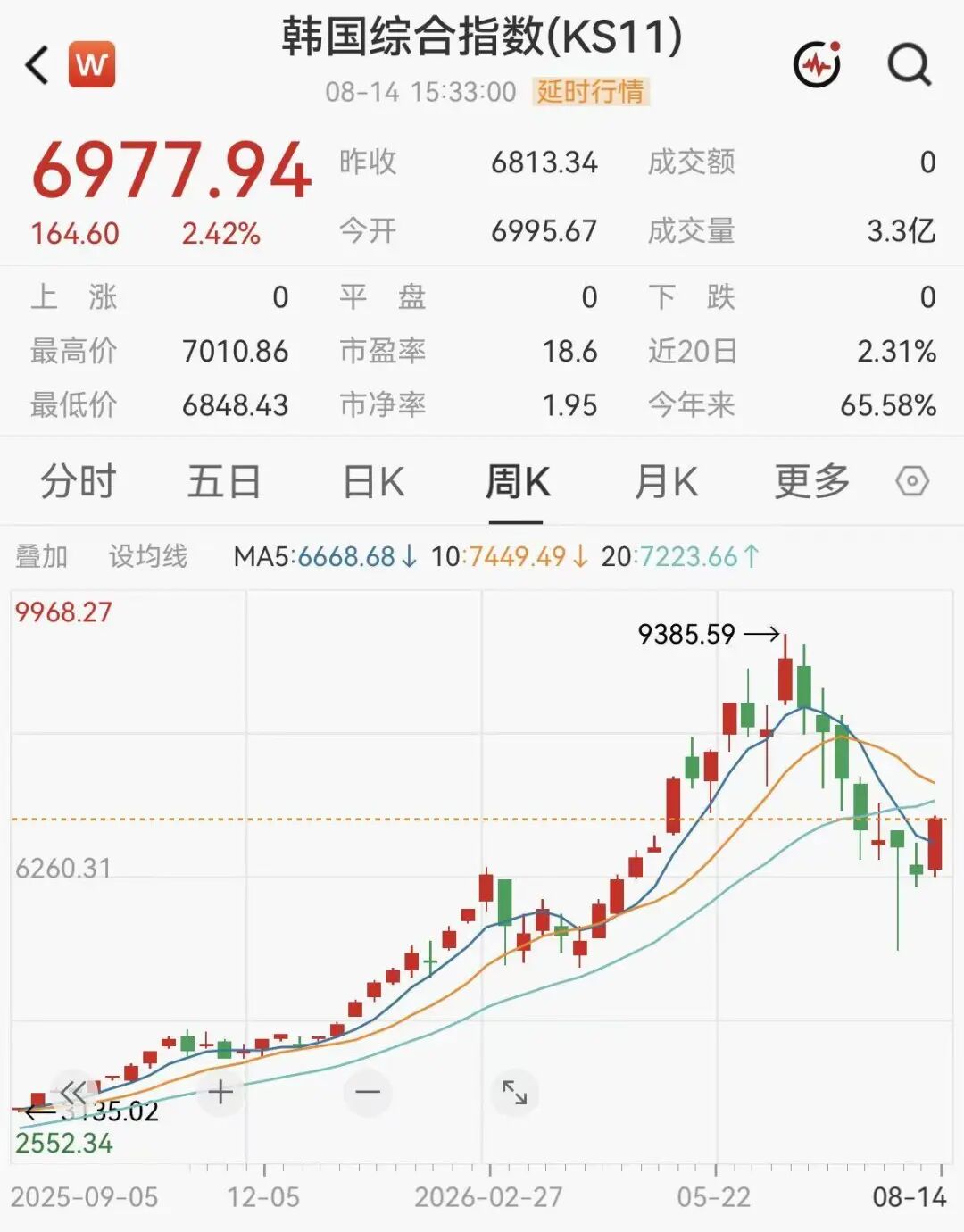 重要信号，外资开始连续买入韩股
