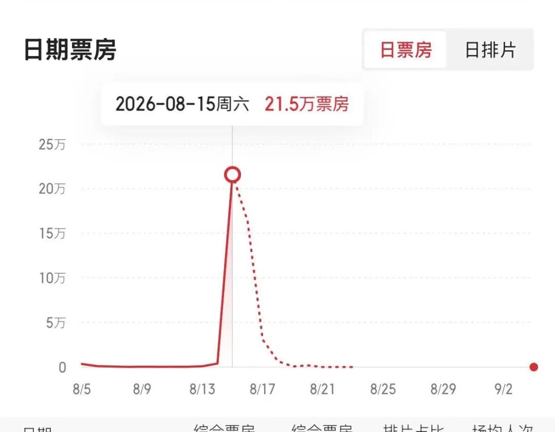 《牛来》爆火，票房一天暴涨超2800%，主创仅2人	，没投资纯手搓耗时5年，网友：看完后坐了3分钟没缓过来