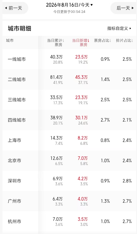 暑期档最“魔幻”一幕？《牛来》票房超200万元