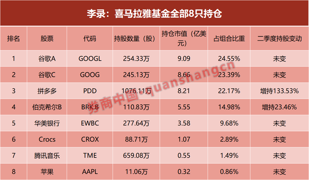 段永平	、李录最新调仓曝光